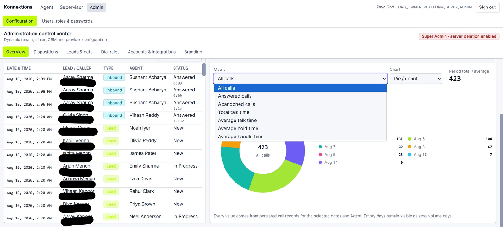 Konnextions Admin overview with activity records, filters and performance chart